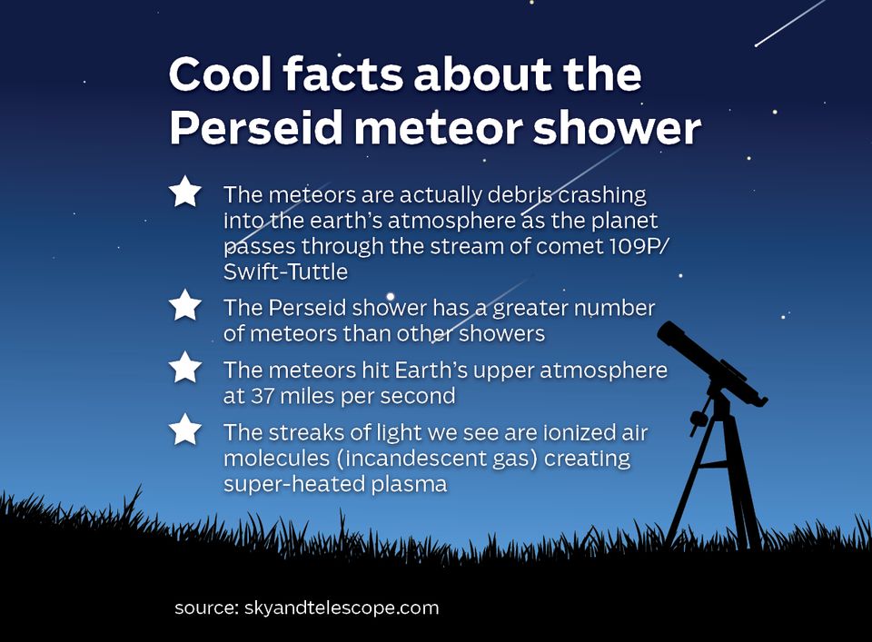 Perseid Meteor Shower Peaks on August 12